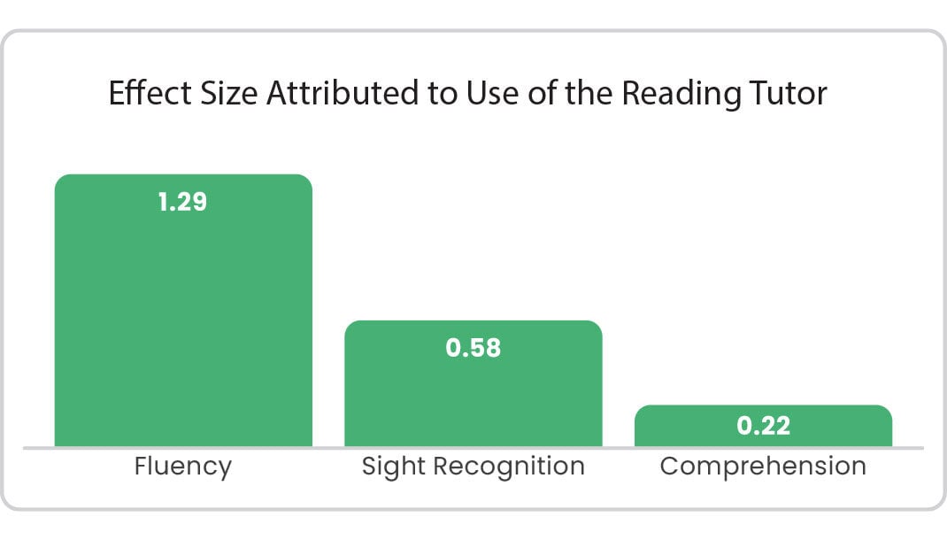 reading-assist-ell-graph