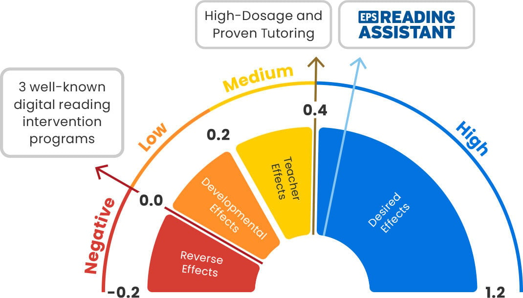 reading-assist-pie-chart